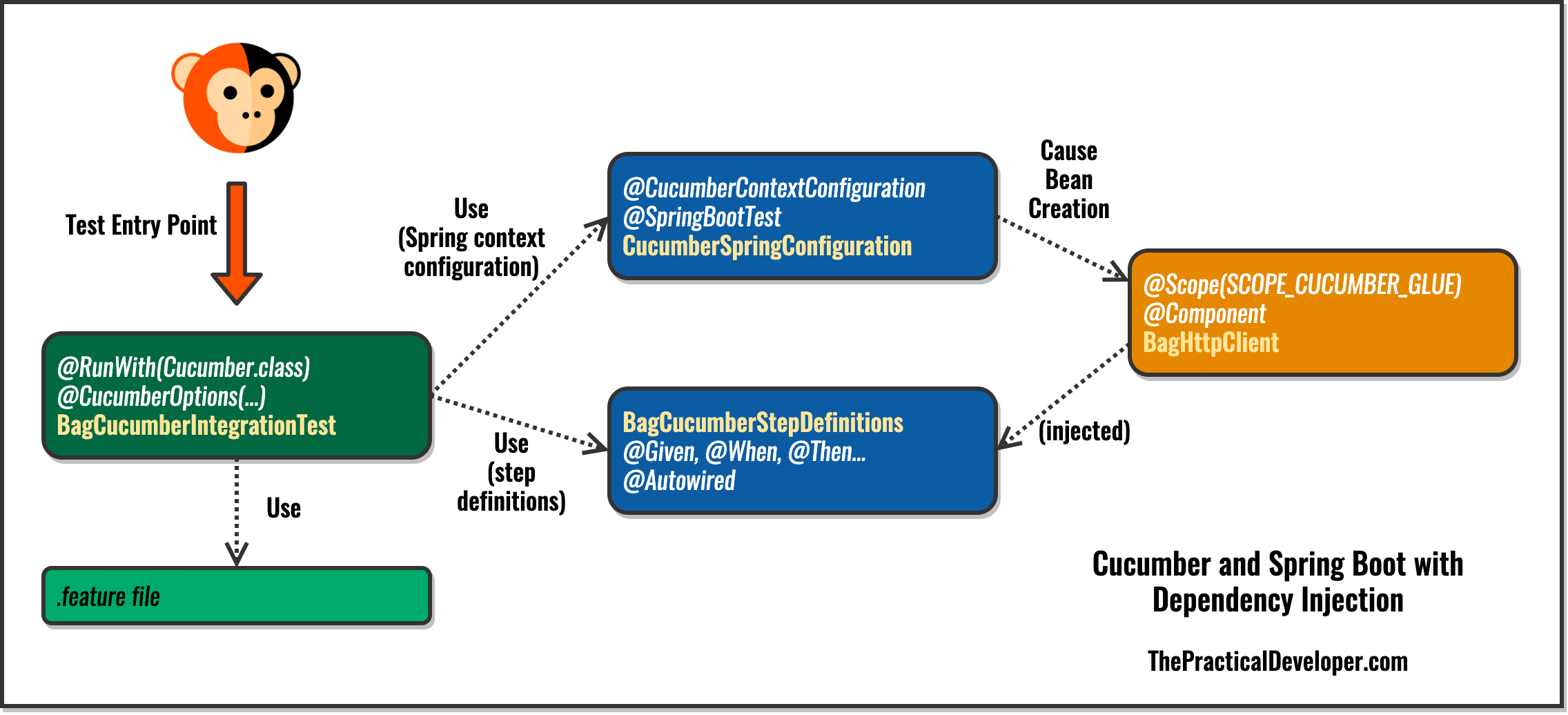 Contextconfiguration hot sale spring test