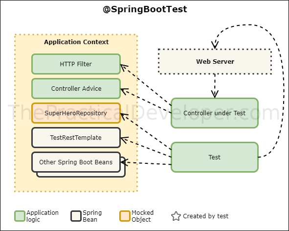 How to test a controller in Spring Boot 